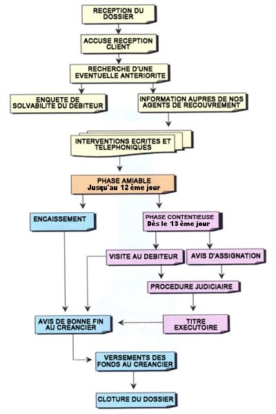 procédure recouvrement creances